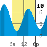 Granite Rock, Redwood Creek tide chart for Friday, March 10, 2023