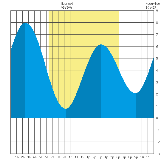 Granite Rock, Redwood Creek tide chart for Saturday, March 11, 2023