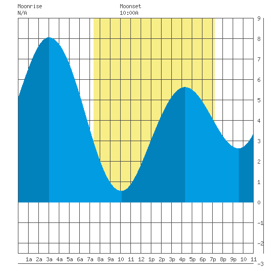 Granite Rock, Redwood Creek tide chart for Sunday, March 12, 2023