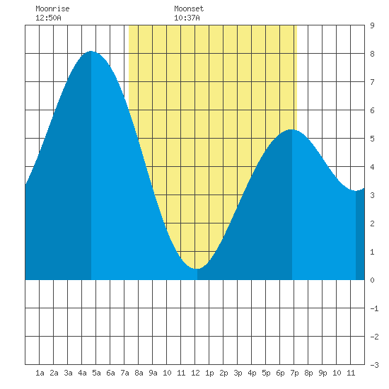 Granite Rock, Redwood Creek tide chart for Monday, March 13, 2023