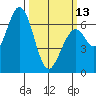 Granite Rock, Redwood Creek tide chart for Monday, March 13, 2023