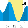 Granite Rock, Redwood Creek tide chart for Thursday, March 16, 2023
