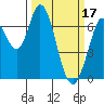 Granite Rock, Redwood Creek tide chart for Friday, March 17, 2023