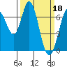 Granite Rock, Redwood Creek tide chart for Saturday, March 18, 2023