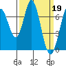 Granite Rock, Redwood Creek tide chart for Sunday, March 19, 2023