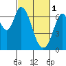 Granite Rock, Redwood Creek tide chart for Wednesday, March 1, 2023