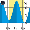 Granite Rock, Redwood Creek tide chart for Tuesday, March 21, 2023