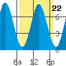 Granite Rock, Redwood Creek tide chart for Wednesday, March 22, 2023