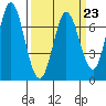 Granite Rock, Redwood Creek tide chart for Thursday, March 23, 2023