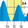 Granite Rock, Redwood Creek tide chart for Friday, March 24, 2023