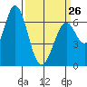 Granite Rock, Redwood Creek tide chart for Sunday, March 26, 2023