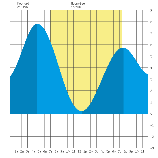 Granite Rock, Redwood Creek tide chart for Monday, March 27, 2023