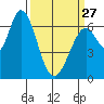 Granite Rock, Redwood Creek tide chart for Monday, March 27, 2023
