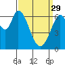 Granite Rock, Redwood Creek tide chart for Wednesday, March 29, 2023