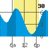 Granite Rock, Redwood Creek tide chart for Thursday, March 30, 2023
