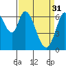 Granite Rock, Redwood Creek tide chart for Friday, March 31, 2023