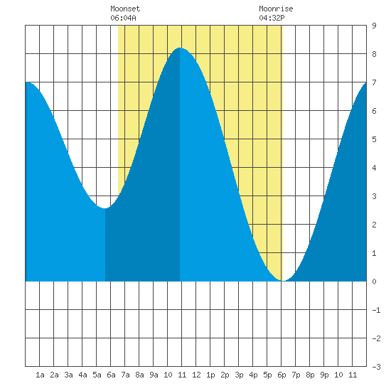 Granite Rock, Redwood Creek tide chart for Sunday, March 5, 2023