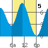 Granite Rock, Redwood Creek tide chart for Sunday, March 5, 2023