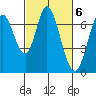 Granite Rock, Redwood Creek tide chart for Monday, March 6, 2023