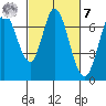 Granite Rock, Redwood Creek tide chart for Tuesday, March 7, 2023