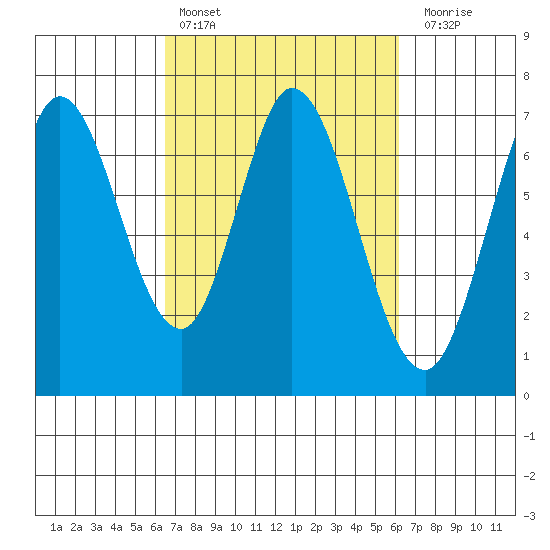 Granite Rock, Redwood Creek tide chart for Wednesday, March 8, 2023