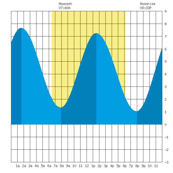 Granite Rock, Redwood Creek tide chart for Thursday, March 9, 2023