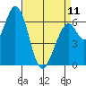 Granite Rock, Redwood Creek tide chart for Tuesday, April 11, 2023