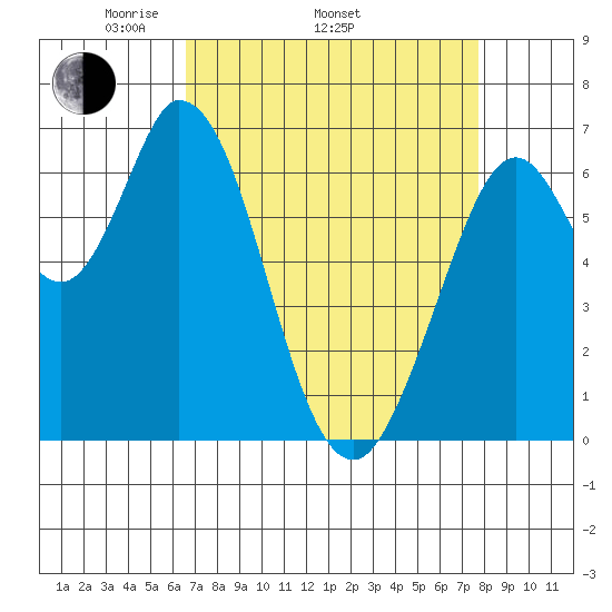Granite Rock, Redwood Creek tide chart for Thursday, April 13, 2023