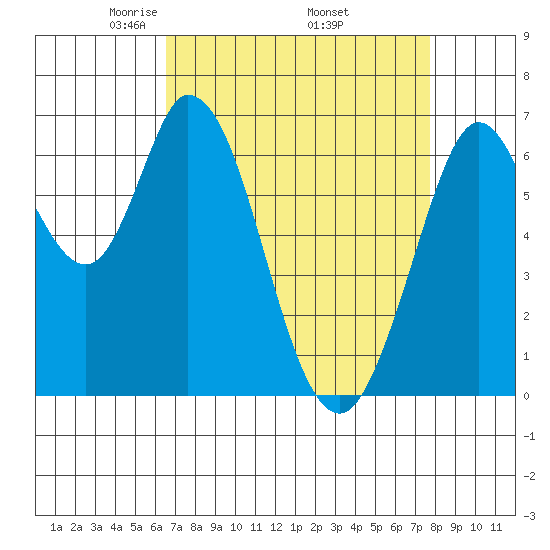 Granite Rock, Redwood Creek tide chart for Friday, April 14, 2023