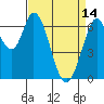 Granite Rock, Redwood Creek tide chart for Friday, April 14, 2023