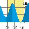 Granite Rock, Redwood Creek tide chart for Sunday, April 16, 2023