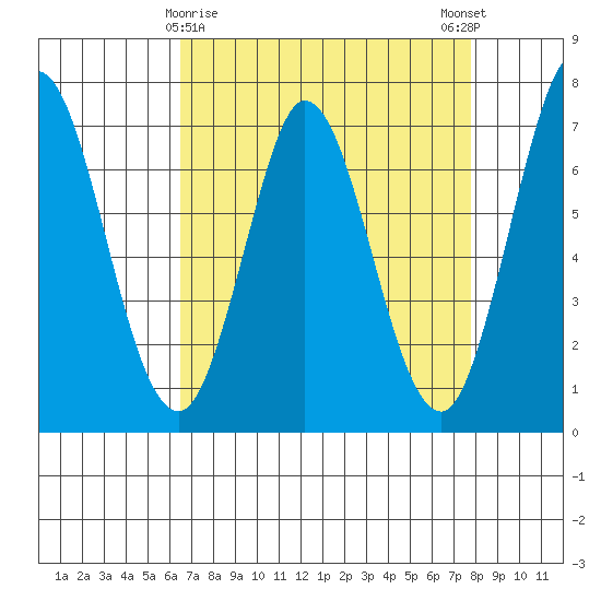 Granite Rock, Redwood Creek tide chart for Tuesday, April 18, 2023