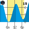 Granite Rock, Redwood Creek tide chart for Wednesday, April 19, 2023