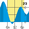 Granite Rock, Redwood Creek tide chart for Sunday, April 23, 2023