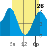 Granite Rock, Redwood Creek tide chart for Wednesday, April 26, 2023