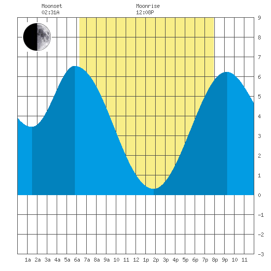 Granite Rock, Redwood Creek tide chart for Thursday, April 27, 2023
