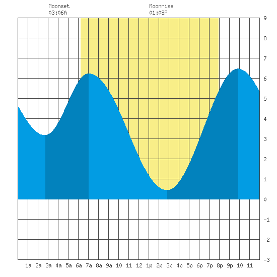Granite Rock, Redwood Creek tide chart for Friday, April 28, 2023