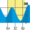 Granite Rock, Redwood Creek tide chart for Sunday, April 30, 2023