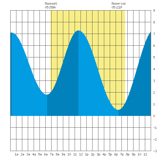 Granite Rock, Redwood Creek tide chart for Monday, April 3, 2023