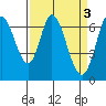 Granite Rock, Redwood Creek tide chart for Monday, April 3, 2023