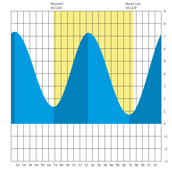 Granite Rock, Redwood Creek tide chart for Tuesday, April 4, 2023