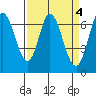 Granite Rock, Redwood Creek tide chart for Tuesday, April 4, 2023