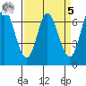 Granite Rock, Redwood Creek tide chart for Wednesday, April 5, 2023