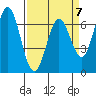 Granite Rock, Redwood Creek tide chart for Friday, April 7, 2023
