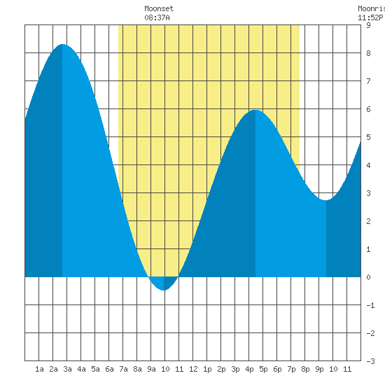 Granite Rock, Redwood Creek tide chart for Sunday, April 9, 2023