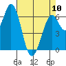 Granite Rock, Redwood Creek tide chart for Wednesday, May 10, 2023