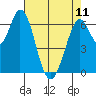 Granite Rock, Redwood Creek tide chart for Thursday, May 11, 2023