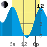 Granite Rock, Redwood Creek tide chart for Friday, May 12, 2023