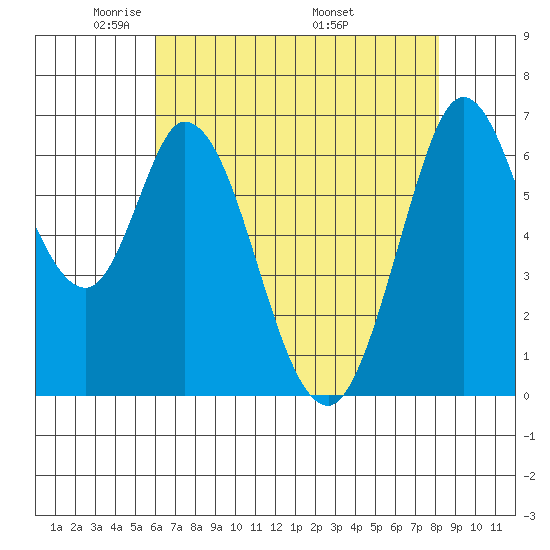 Granite Rock, Redwood Creek tide chart for Saturday, May 13, 2023