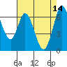 Granite Rock, Redwood Creek tide chart for Sunday, May 14, 2023